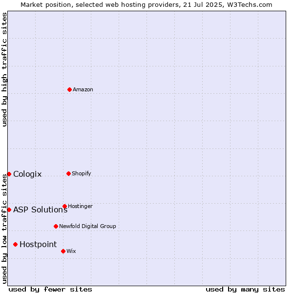 Market position of Hostpoint vs. ASP Solutions vs. Cologix