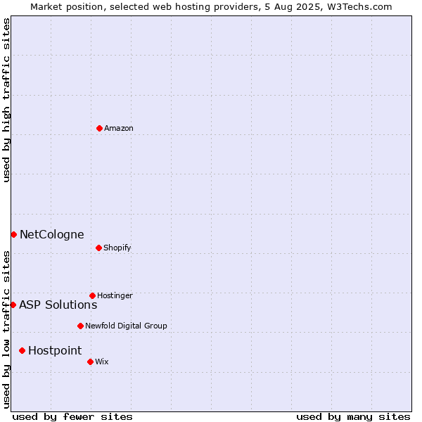 Market position of Hostpoint vs. NetCologne vs. ASP Solutions