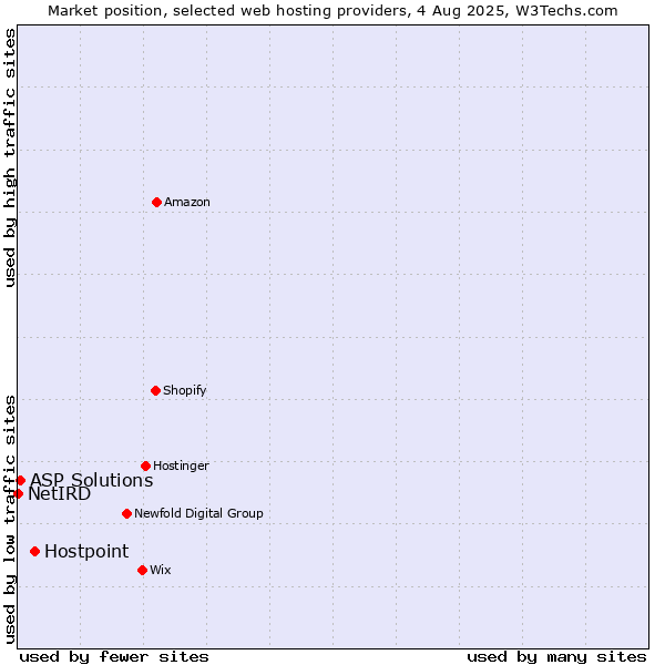 Market position of Hostpoint vs. ASP Solutions vs. NetIRD