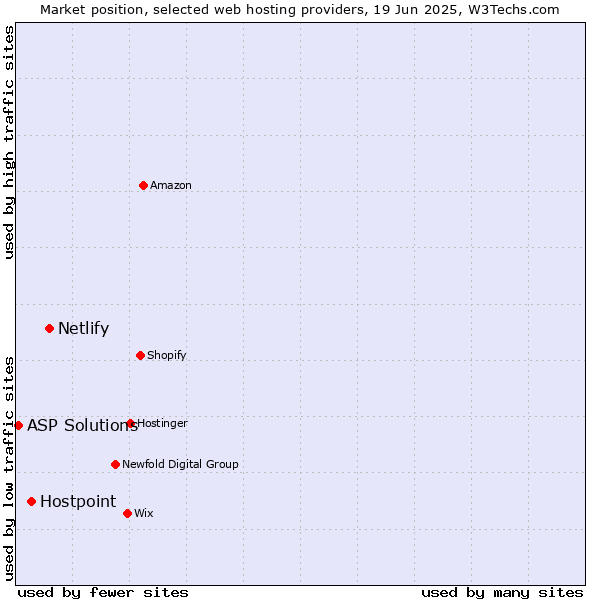 Market position of Netlify vs. Hostpoint vs. ASP Solutions