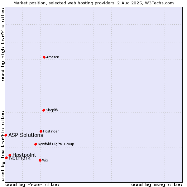 Market position of Hostpoint vs. Netmark vs. ASP Solutions