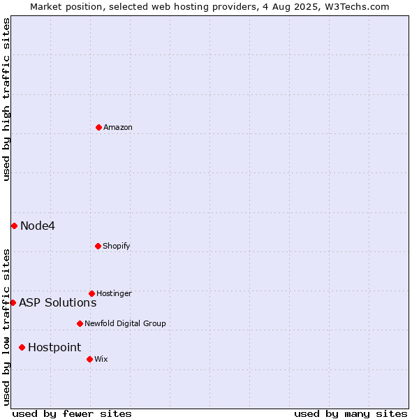 Market position of Hostpoint vs. Node4 vs. ASP Solutions
