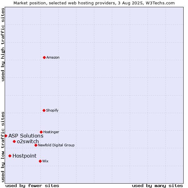 Market position of o2switch vs. Hostpoint vs. ASP Solutions