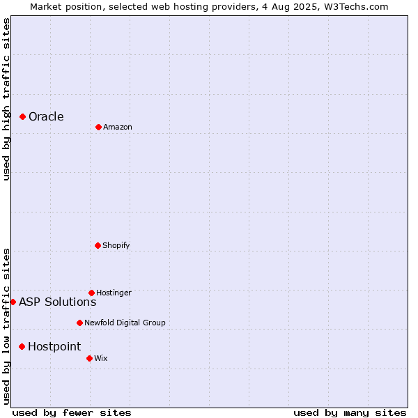 Market position of Oracle vs. Hostpoint vs. ASP Solutions