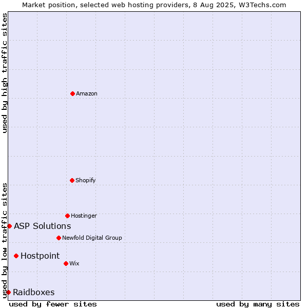 Market position of Hostpoint vs. ASP Solutions vs. Raidboxes