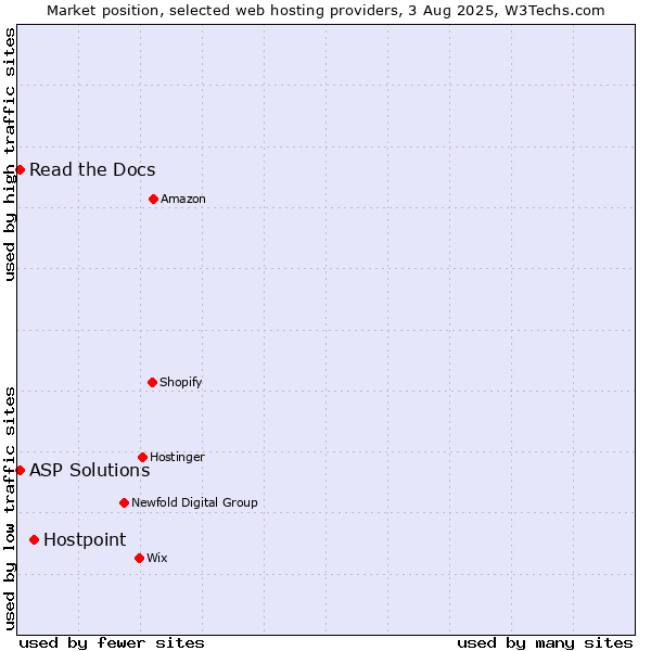 Market position of Hostpoint vs. Read the Docs vs. ASP Solutions