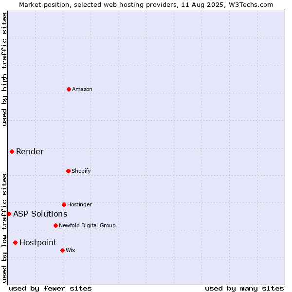 Market position of Hostpoint vs. Render vs. ASP Solutions