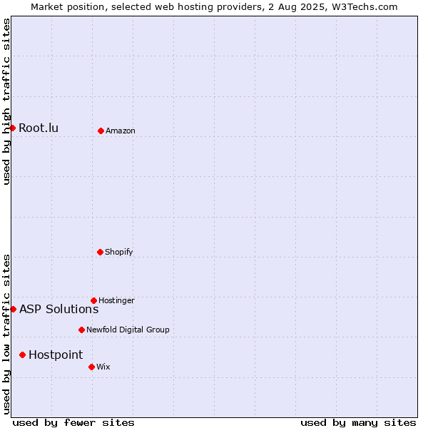 Market position of Hostpoint vs. ASP Solutions vs. Root.lu