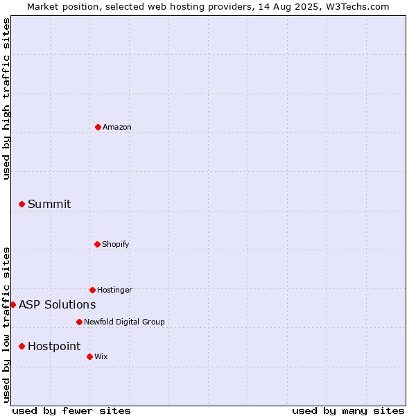 Market position of Summit vs. Hostpoint vs. ASP Solutions