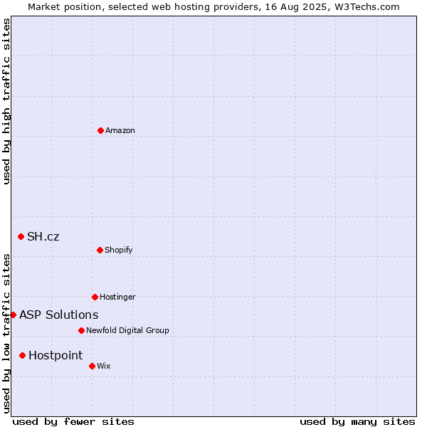 Market position of Hostpoint vs. SH.cz vs. ASP Solutions