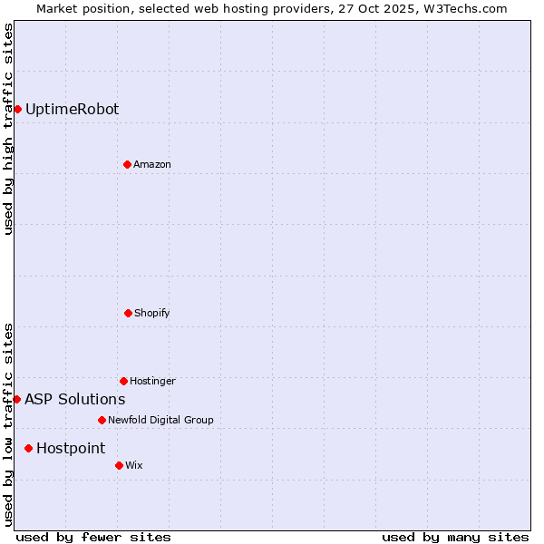 Market position of Hostpoint vs. UptimeRobot vs. ASP Solutions