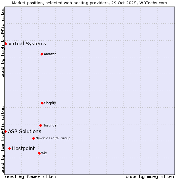 Market position of Hostpoint vs. Virtual Systems vs. ASP Solutions