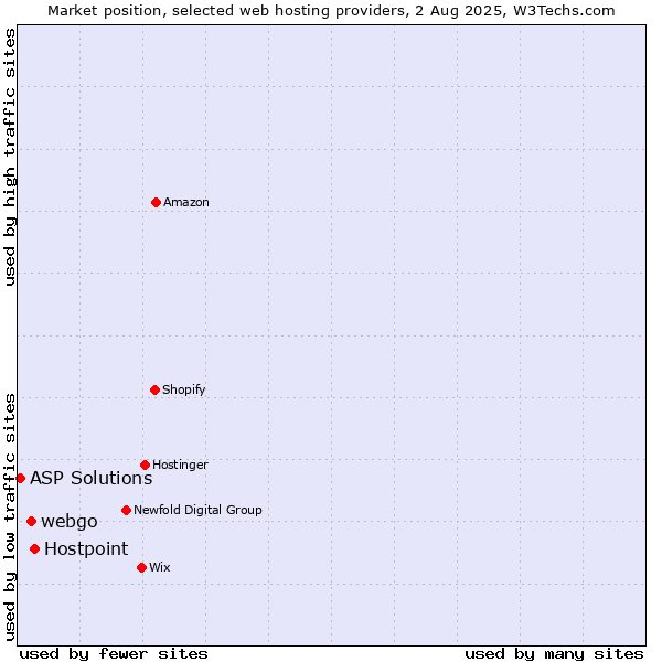 Market position of Hostpoint vs. webgo vs. ASP Solutions