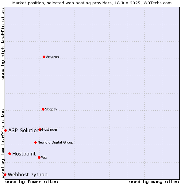 Market position of Hostpoint vs. ASP Solutions vs. Webhost Python