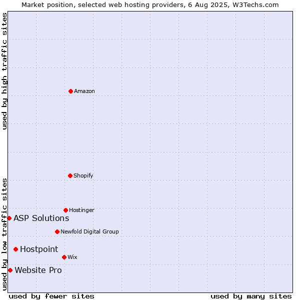 Market position of Hostpoint vs. Website Pro vs. ASP Solutions