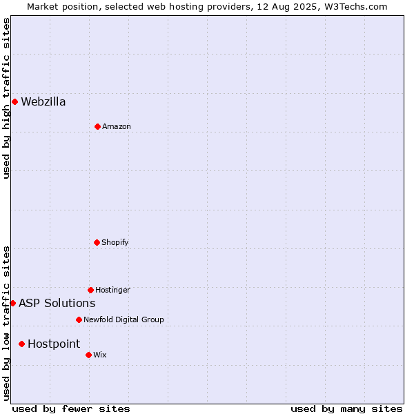 Market position of Hostpoint vs. Webzilla vs. ASP Solutions
