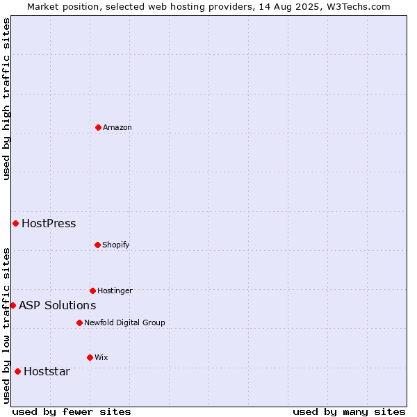 Market position of Hoststar vs. HostPress vs. ASP Solutions