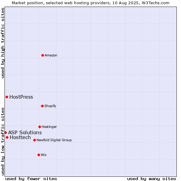 Market position of Hosttech vs. HostPress vs. ASP Solutions