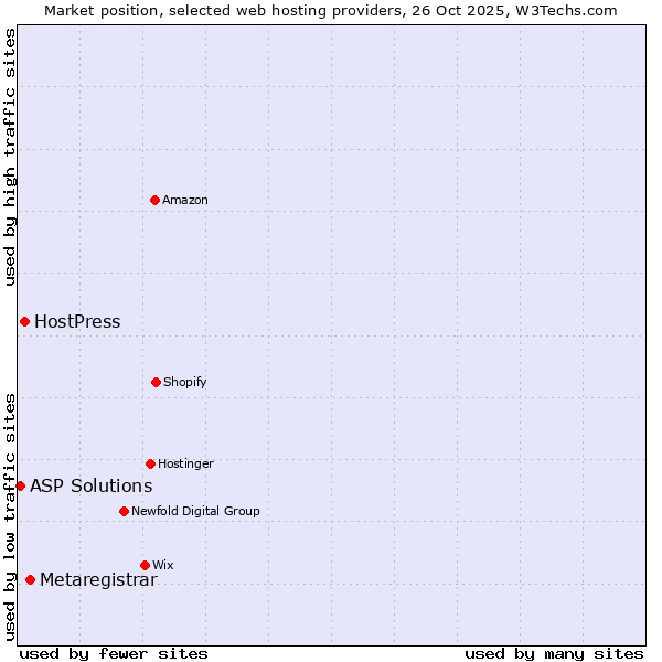 Market position of Metaregistrar vs. HostPress vs. ASP Solutions
