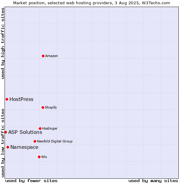 Market position of Namespace vs. HostPress vs. ASP Solutions