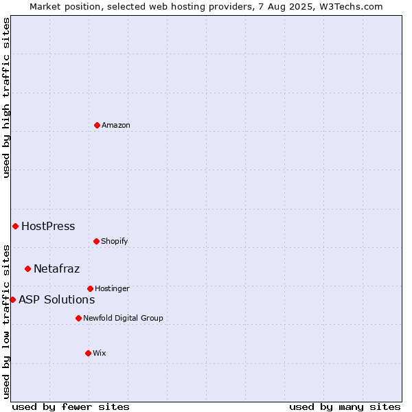Market position of Netafraz vs. HostPress vs. ASP Solutions