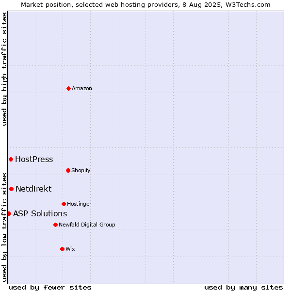 Market position of Netdirekt vs. HostPress vs. ASP Solutions