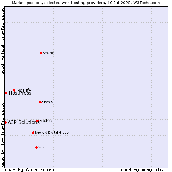 Market position of Netlify vs. HostPress vs. ASP Solutions