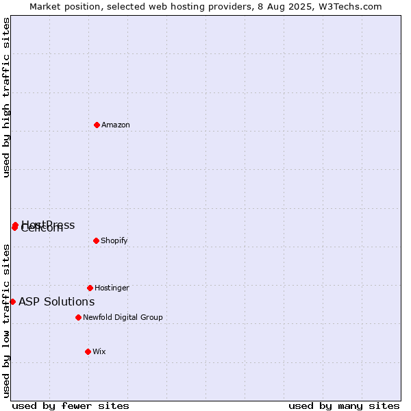 Market position of HostPress vs. Cellcom vs. ASP Solutions