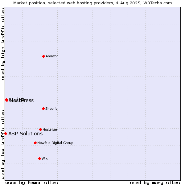 Market position of HostPress vs. Node4 vs. ASP Solutions