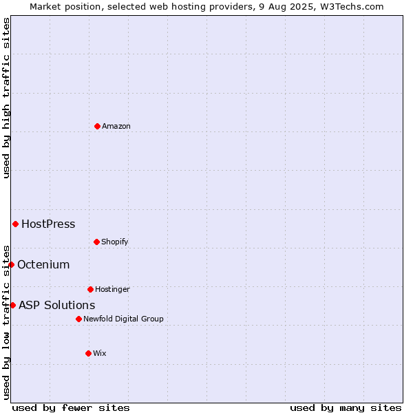 Market position of HostPress vs. ASP Solutions vs. Octenium