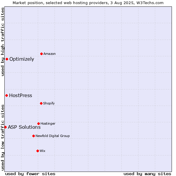 Market position of Optimizely vs. HostPress vs. ASP Solutions