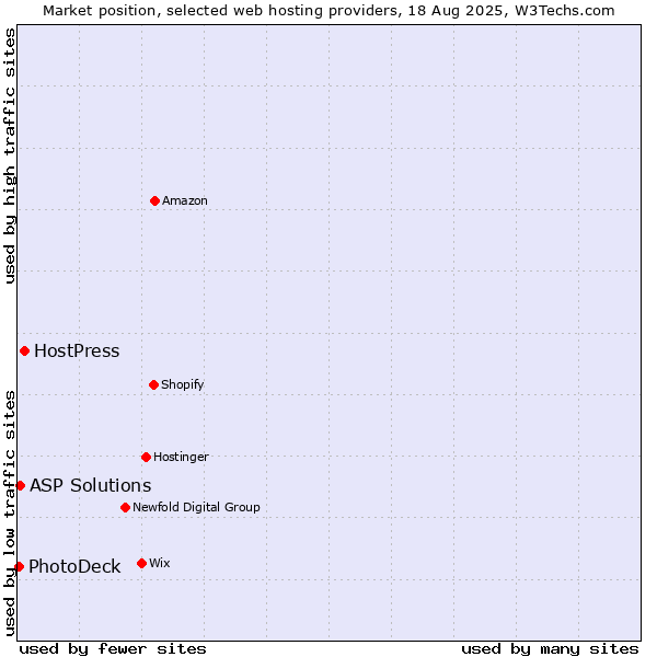 Market position of HostPress vs. ASP Solutions vs. PhotoDeck