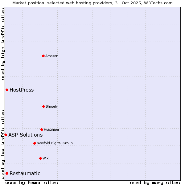 Market position of Restaumatic vs. HostPress vs. ASP Solutions