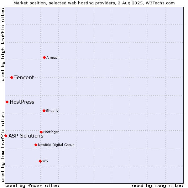 Market position of Tencent vs. HostPress vs. ASP Solutions