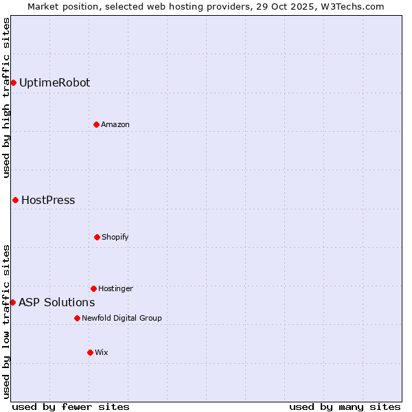Market position of HostPress vs. UptimeRobot vs. ASP Solutions