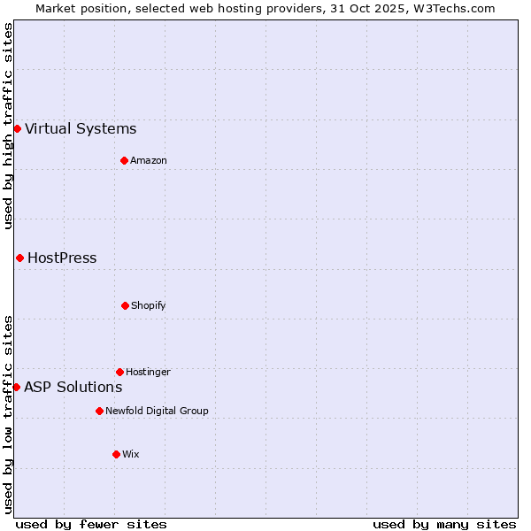 Market position of HostPress vs. Virtual Systems vs. ASP Solutions