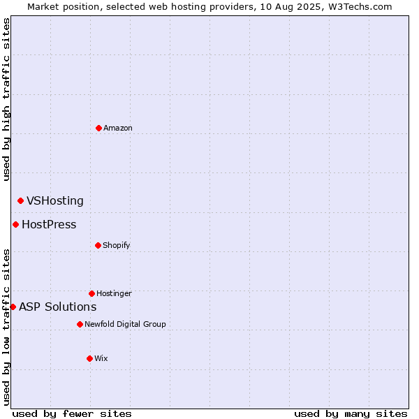 Market position of VSHosting vs. HostPress vs. ASP Solutions