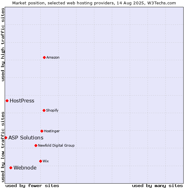Market position of Webnode vs. HostPress vs. ASP Solutions