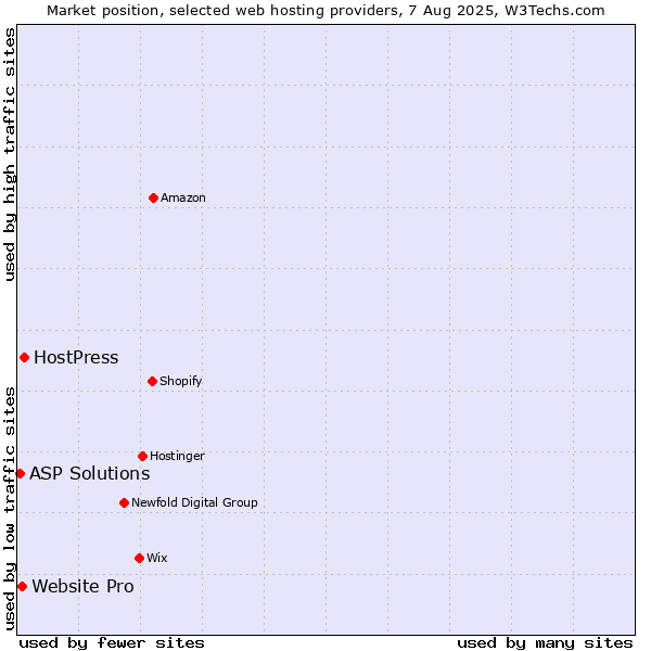 Market position of HostPress vs. Website Pro vs. ASP Solutions