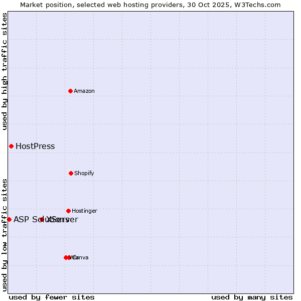 Market position of XServer vs. HostPress vs. ASP Solutions