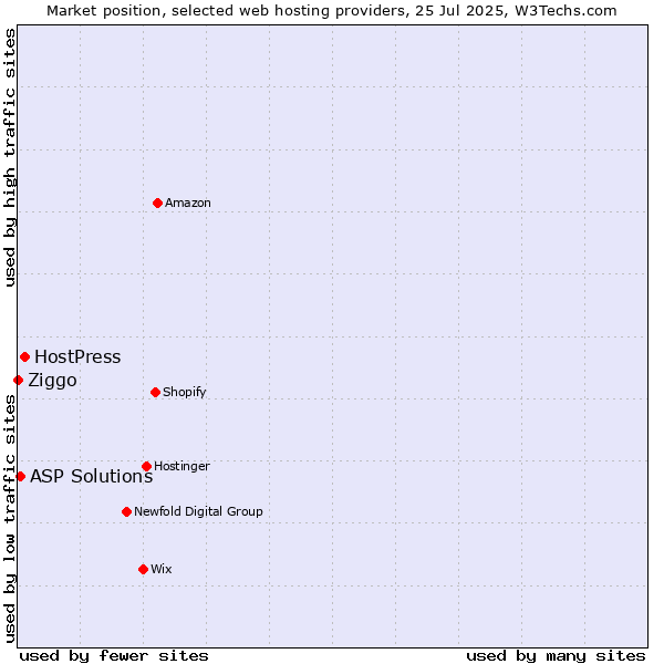 Market position of HostPress vs. ASP Solutions vs. Ziggo