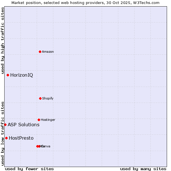 Market position of HorizonIQ vs. HostPresto vs. ASP Solutions