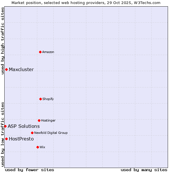 Market position of HostPresto vs. Maxcluster vs. ASP Solutions