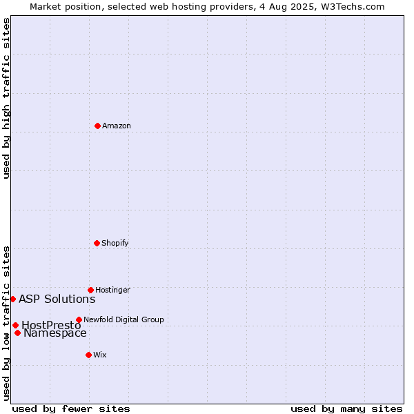 Market position of Namespace vs. HostPresto vs. ASP Solutions