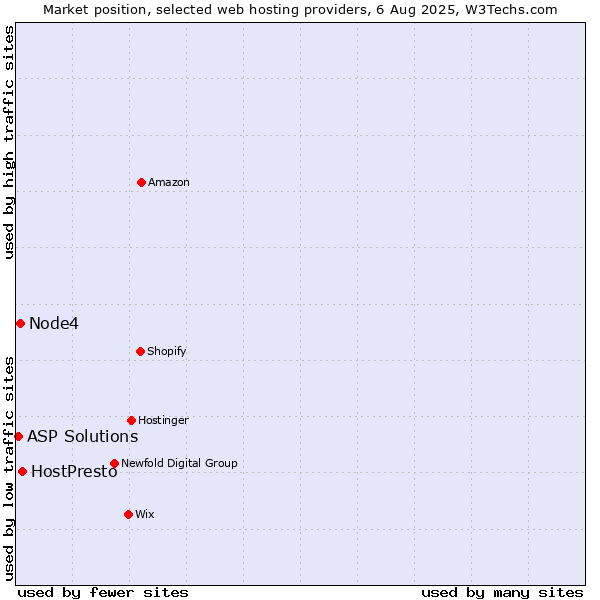 Market position of HostPresto vs. Node4 vs. ASP Solutions