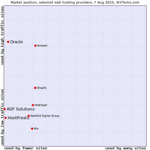 Market position of Oracle vs. HostPresto vs. ASP Solutions