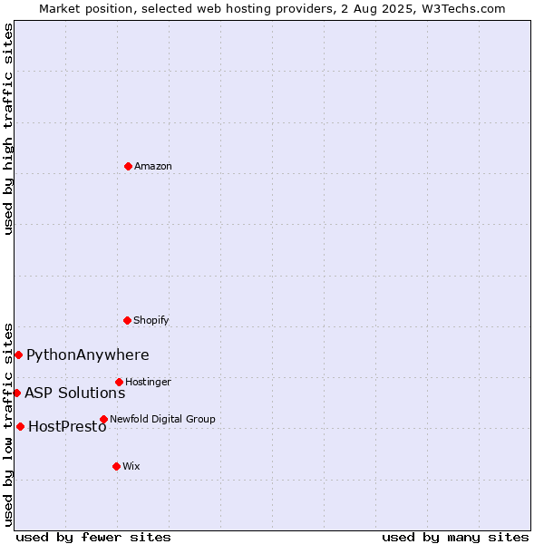 Market position of HostPresto vs. PythonAnywhere vs. ASP Solutions