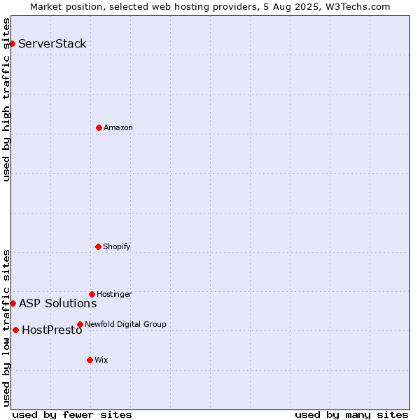 Market position of HostPresto vs. ASP Solutions vs. ServerStack