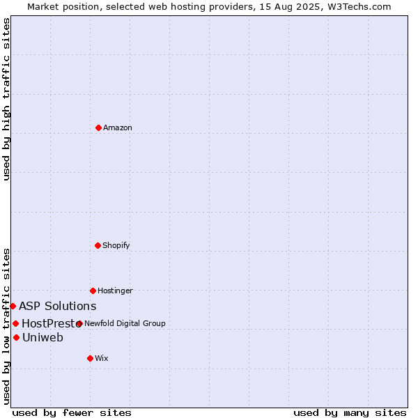Market position of Uniweb vs. HostPresto vs. ASP Solutions