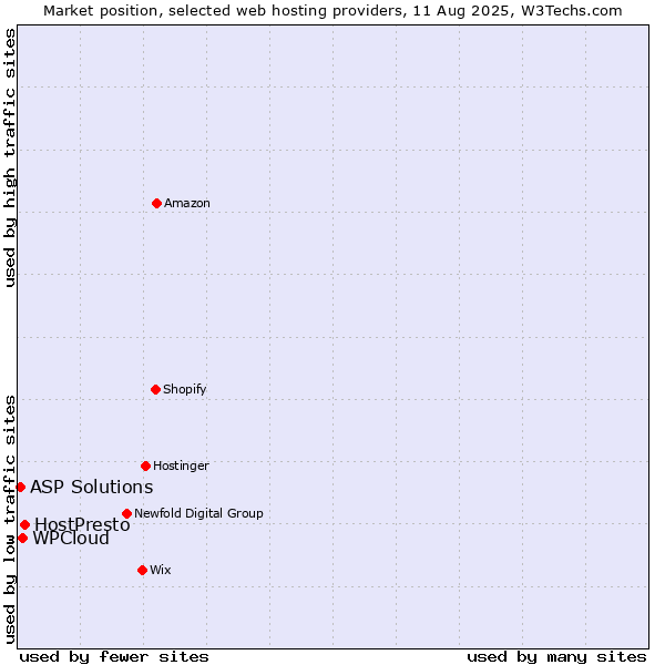 Market position of HostPresto vs. WPCloud vs. ASP Solutions